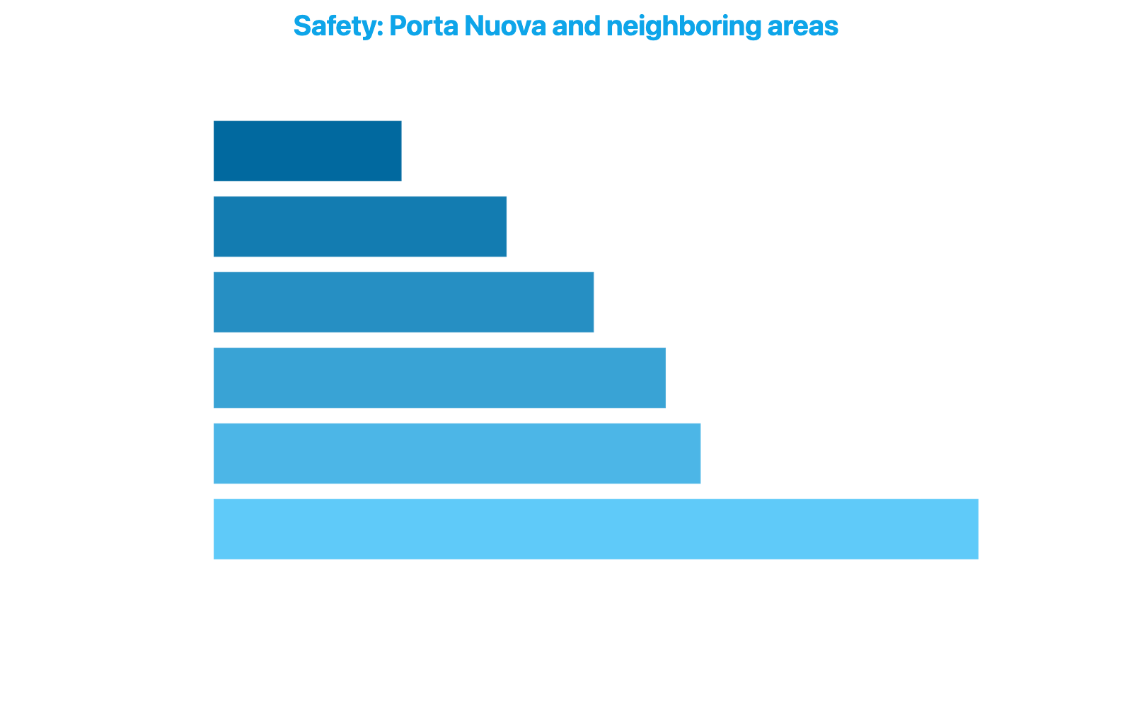 Horizontal bar chart comparing the Safety index of Porta Nuova and neighboring areas against the city median of 68.03 points