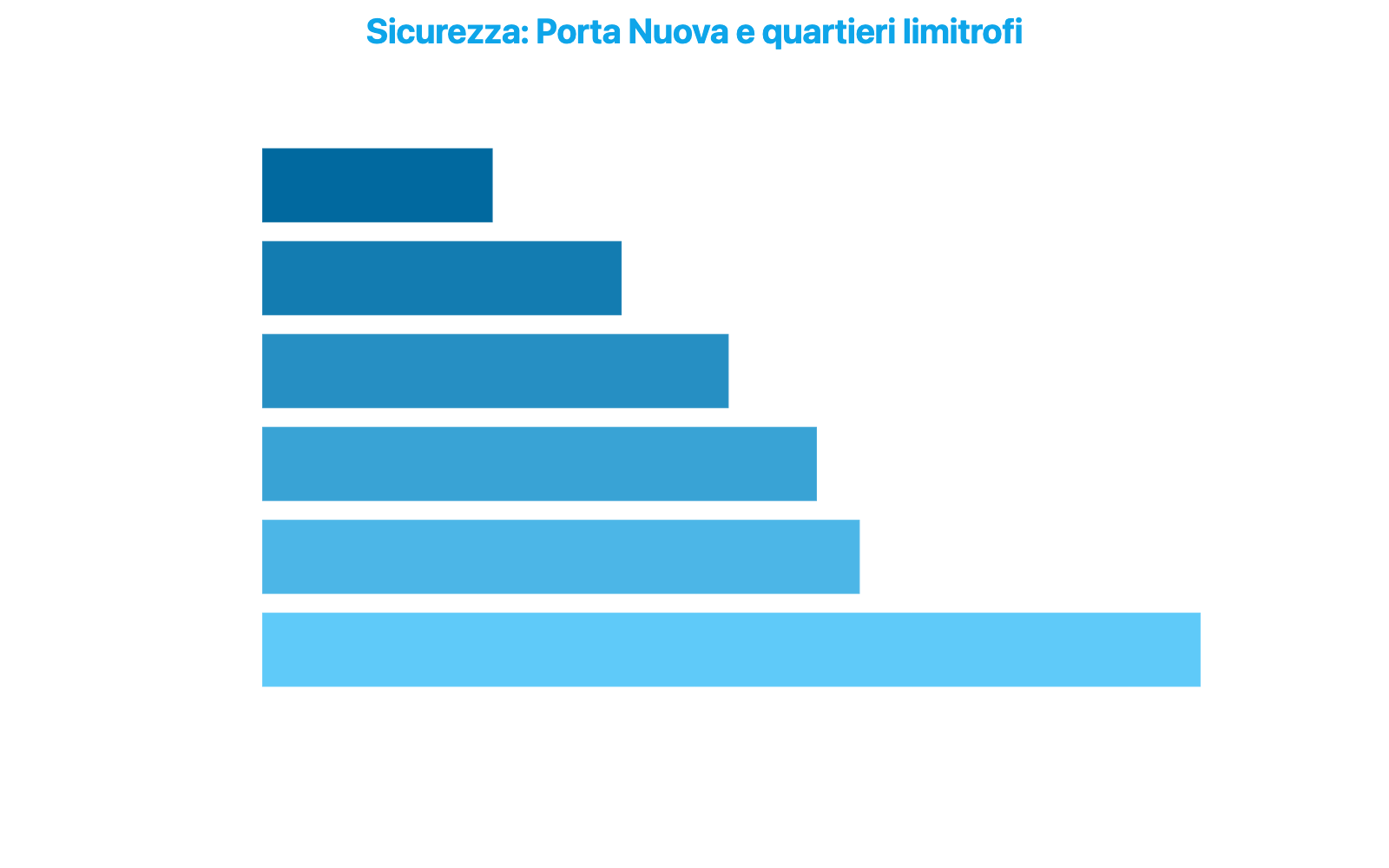 Grafico a barre orizzontali che confronta l'indice di sicurezza di Porta Nuova e dei quartieri limitrofi rispetto alla mediana cittadina di 68,03 punti