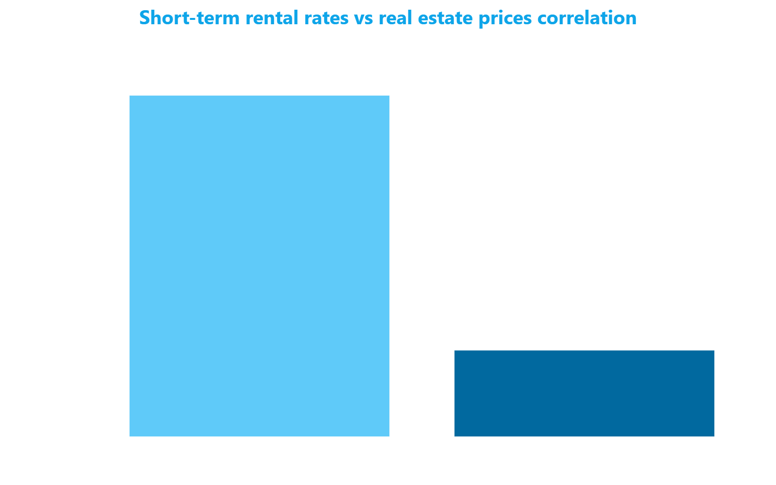 Vertical bar chart comparing the raw correlation (0.95) with the spatial residuals correlation (0.24) between nightly rates and price per sqm across 4,006 streets in Milan