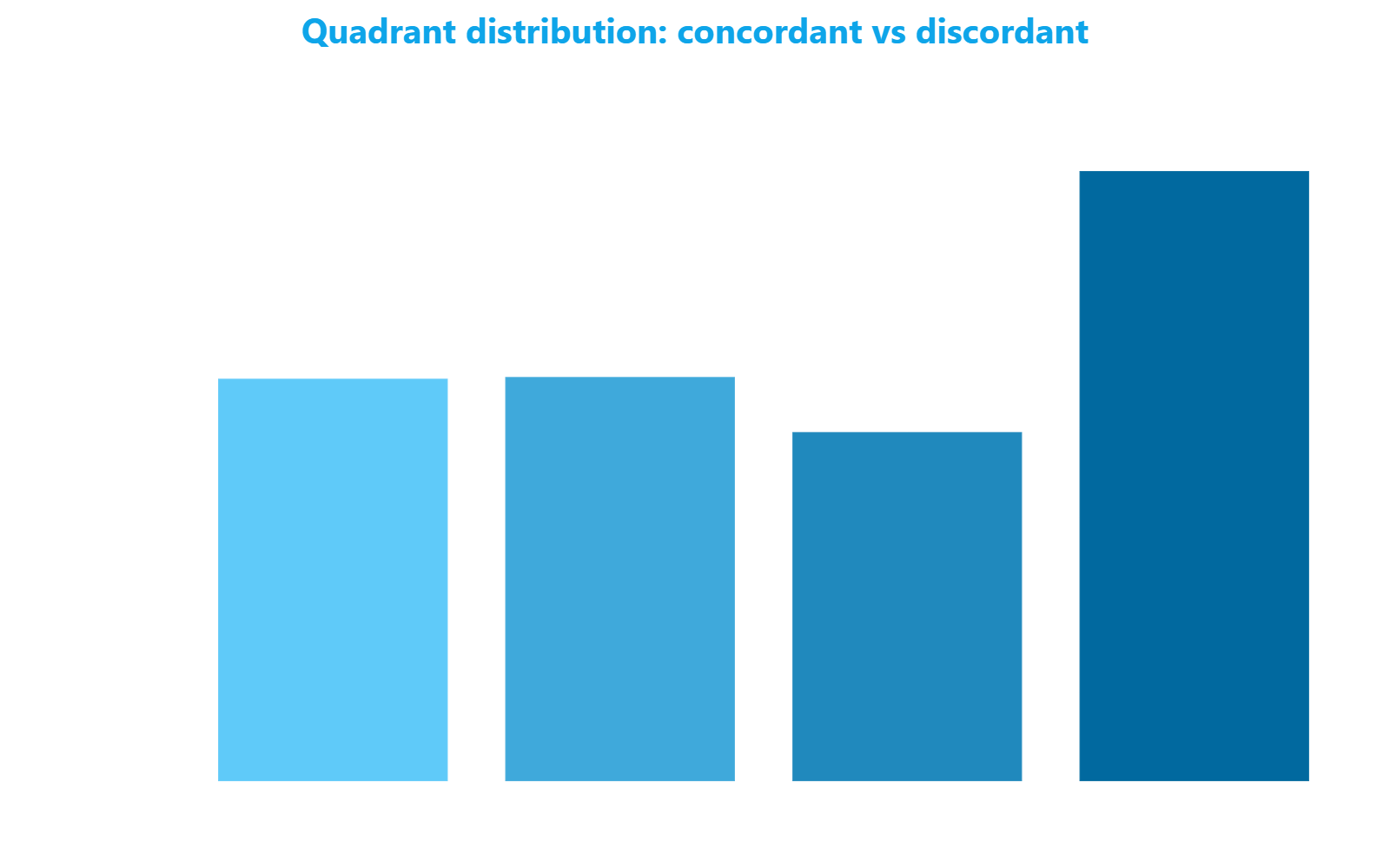 Vertical bar chart illustrating the distribution of 4,006 streets across four spatial residual quadrants, highlighting that 42.7 percent fall in discordant quadrants