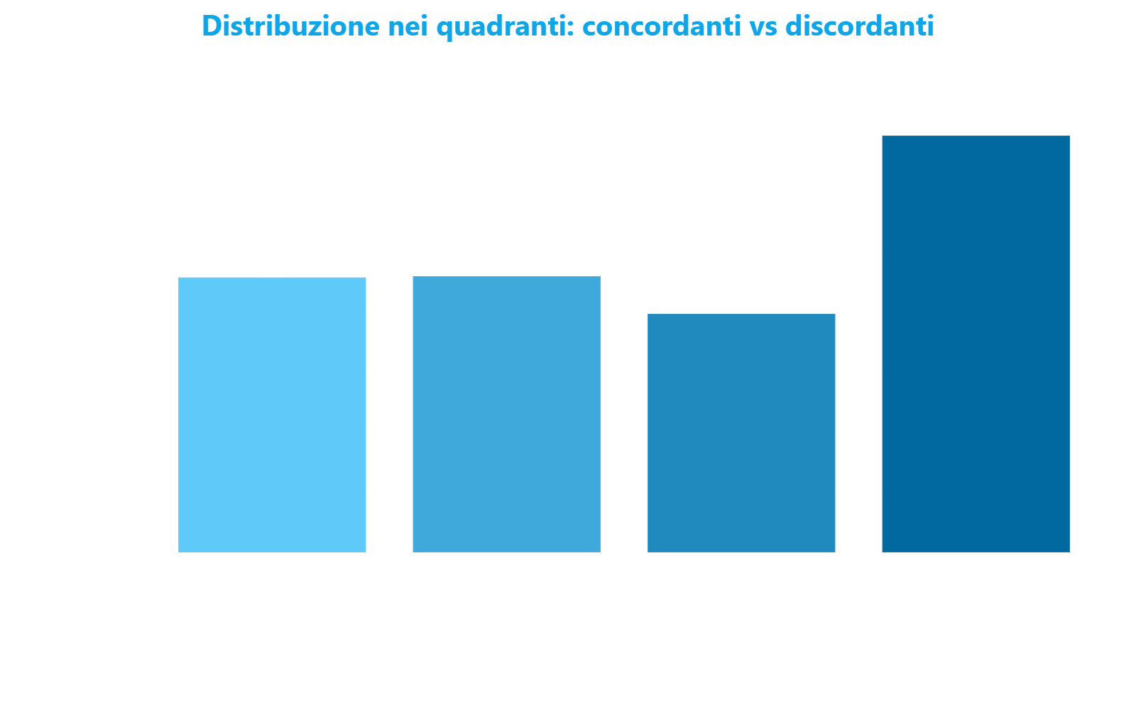 Grafico a barre verticali che illustra la distribuzione delle 4.006 strade nei quattro quadranti dei residui spaziali, evidenziando che il 42,7 percento ricade nei quadranti discordanti