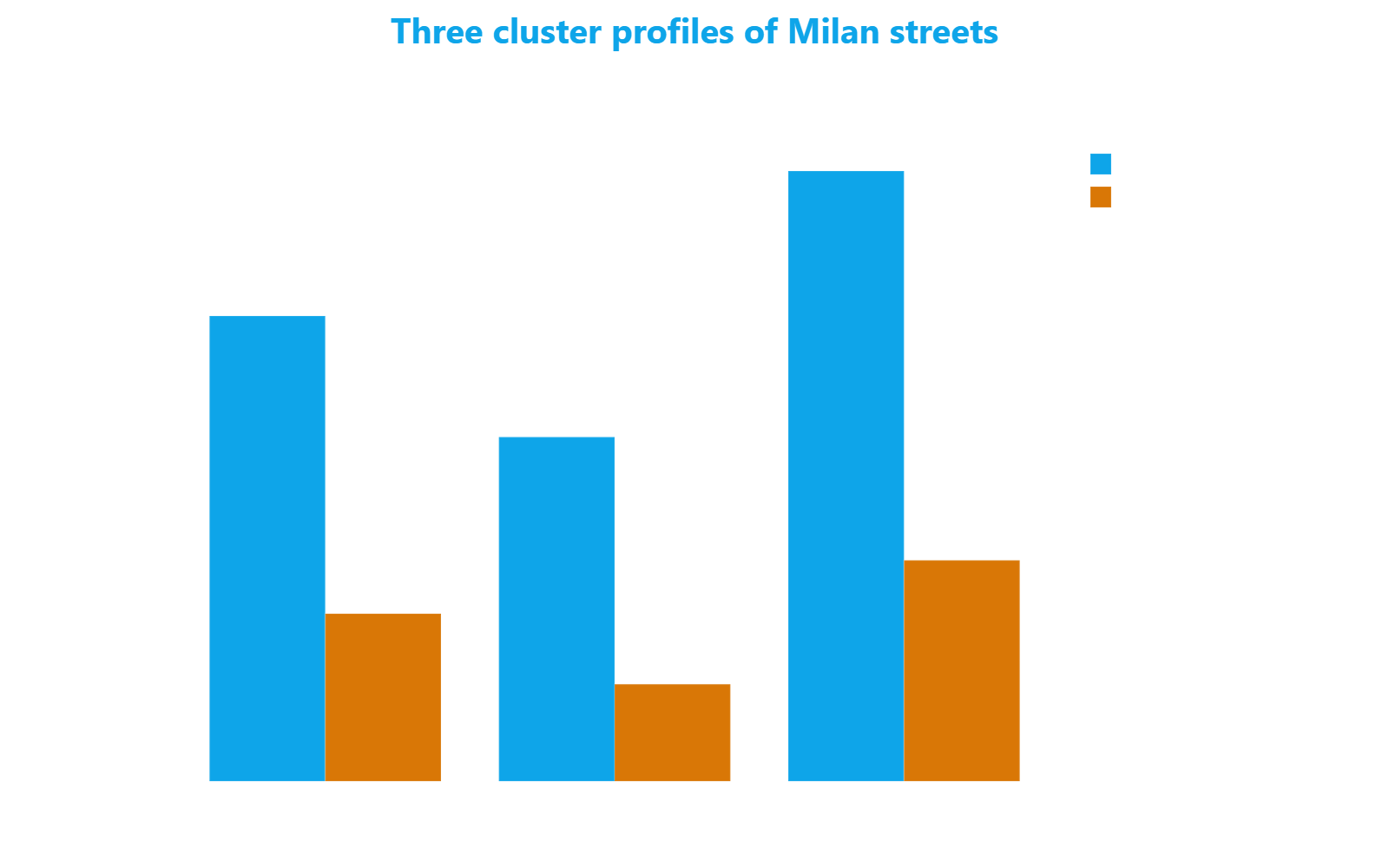 Grouped bar chart showing average nightly rate and price per sqm values for each of the three clusters of Milan streets identified by the analysis