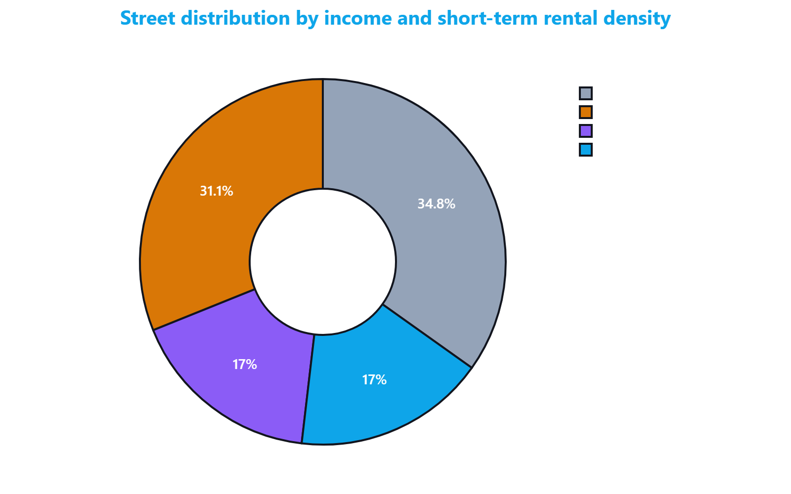 Pie chart showing the distribution of 4,006 Milan streets across four quadrants defined by income level and short-term rental density