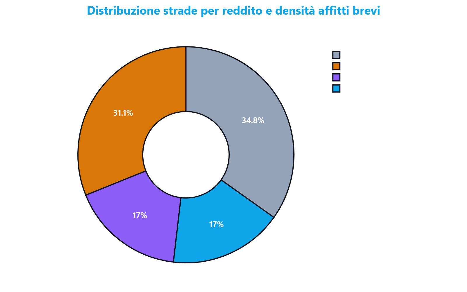 Grafico a torta che mostra la distribuzione delle 4.006 strade di Milano nei quattro quadranti definiti da reddito e densità di affitti brevi