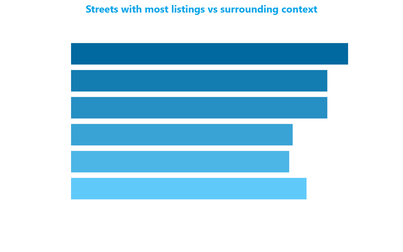 Horizontal bar chart showing the six Milan streets with the highest number of short-term rental listings relative to their surrounding context