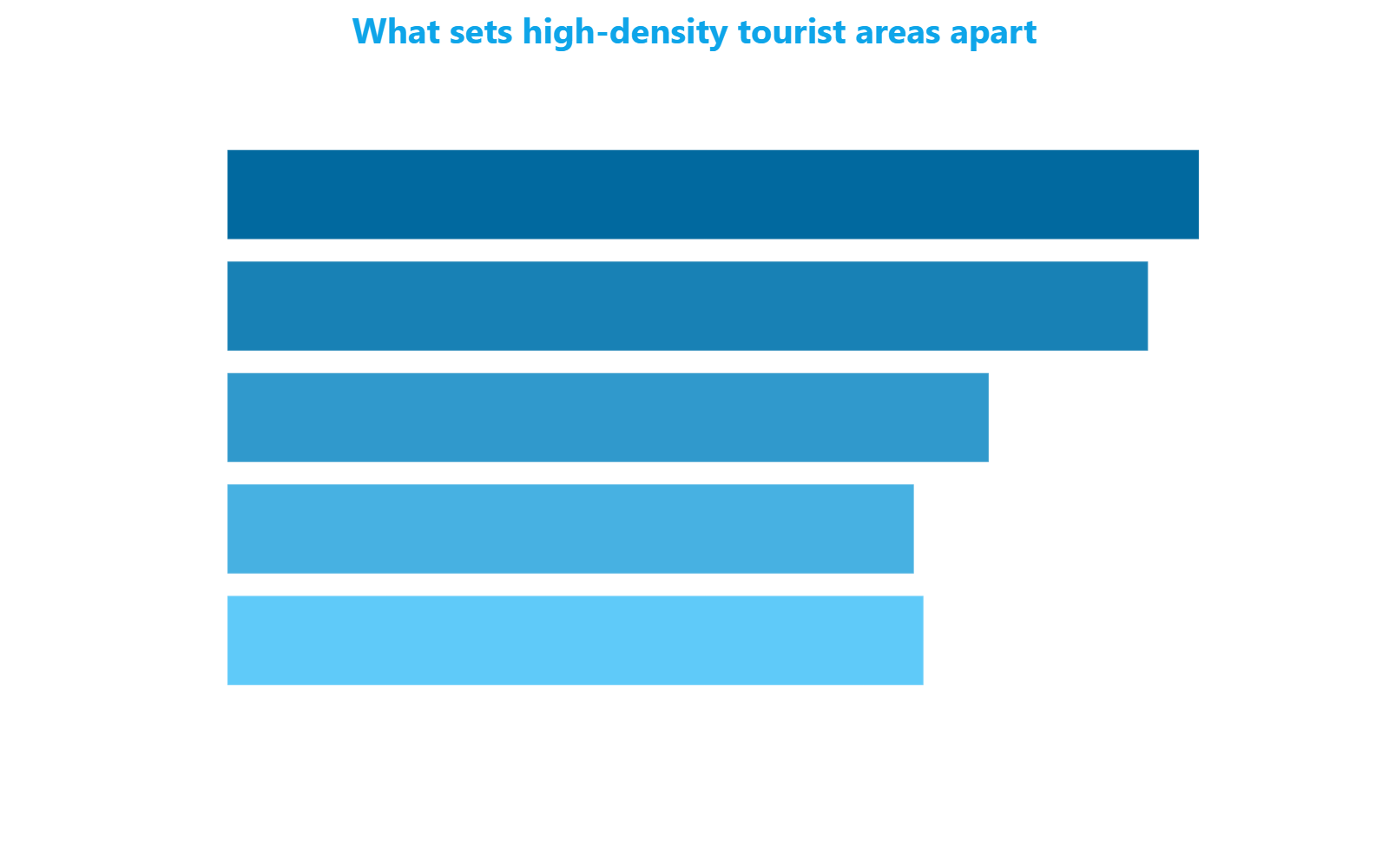 Horizontal bar chart showing the five urban signals with the strongest capacity to distinguish high tourist density zones from the rest of Milan