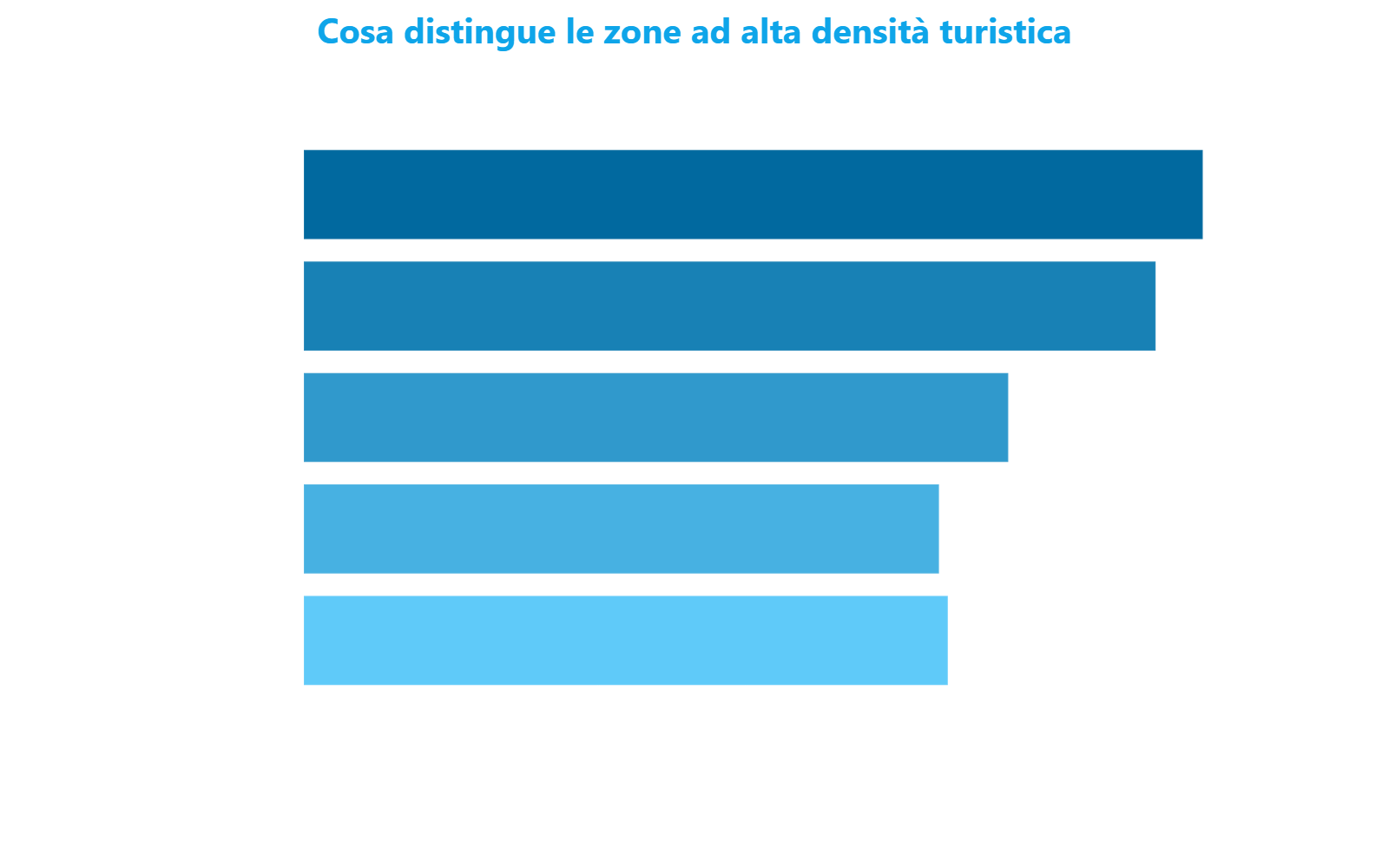 Grafico a barre orizzontali che mostra i cinque segnali urbani con maggiore capacità di distinguere le zone ad alta densità turistica dal resto di Milano