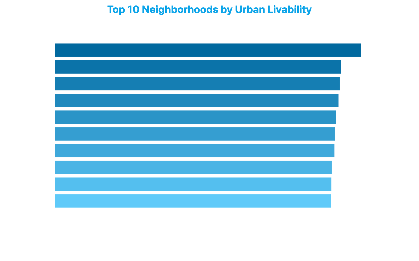 Horizontal bar chart showing the ranking of the 10 most livable neighborhoods in Milan in March 2026 with scores on a 0-100 scale