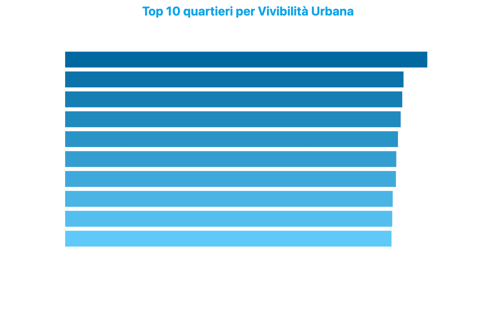 Grafico a barre orizzontali che mostra la classifica dei 10 quartieri più vivibili di Milano a marzo 2026 con punteggio su scala 0-100