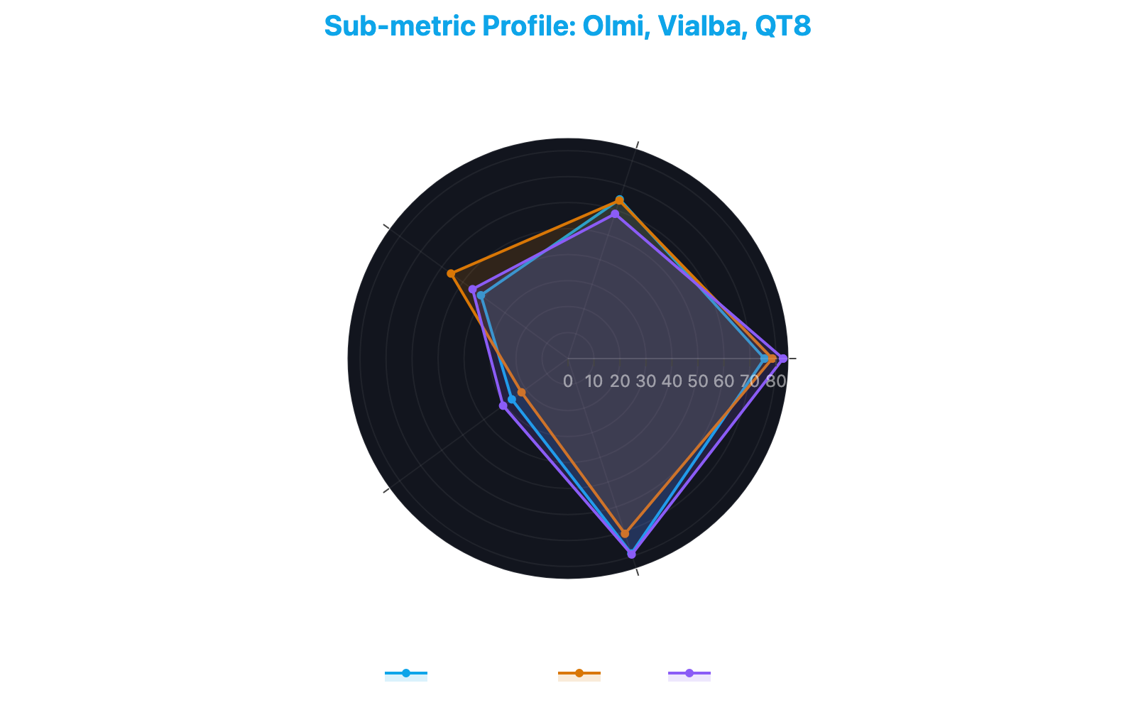 Radar chart comparing the profiles of Quartiere Olmi, Vialba, and QT8 across five key Urban Livability sub-metrics