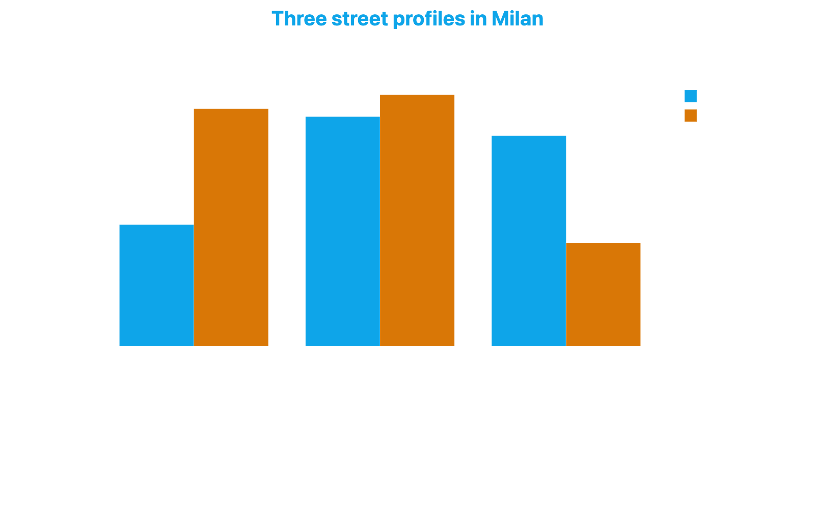 Grouped bar chart comparing Urban Decorum and Safety indices across the three street profiles identified in Milan from an analysis of 4,006 streets