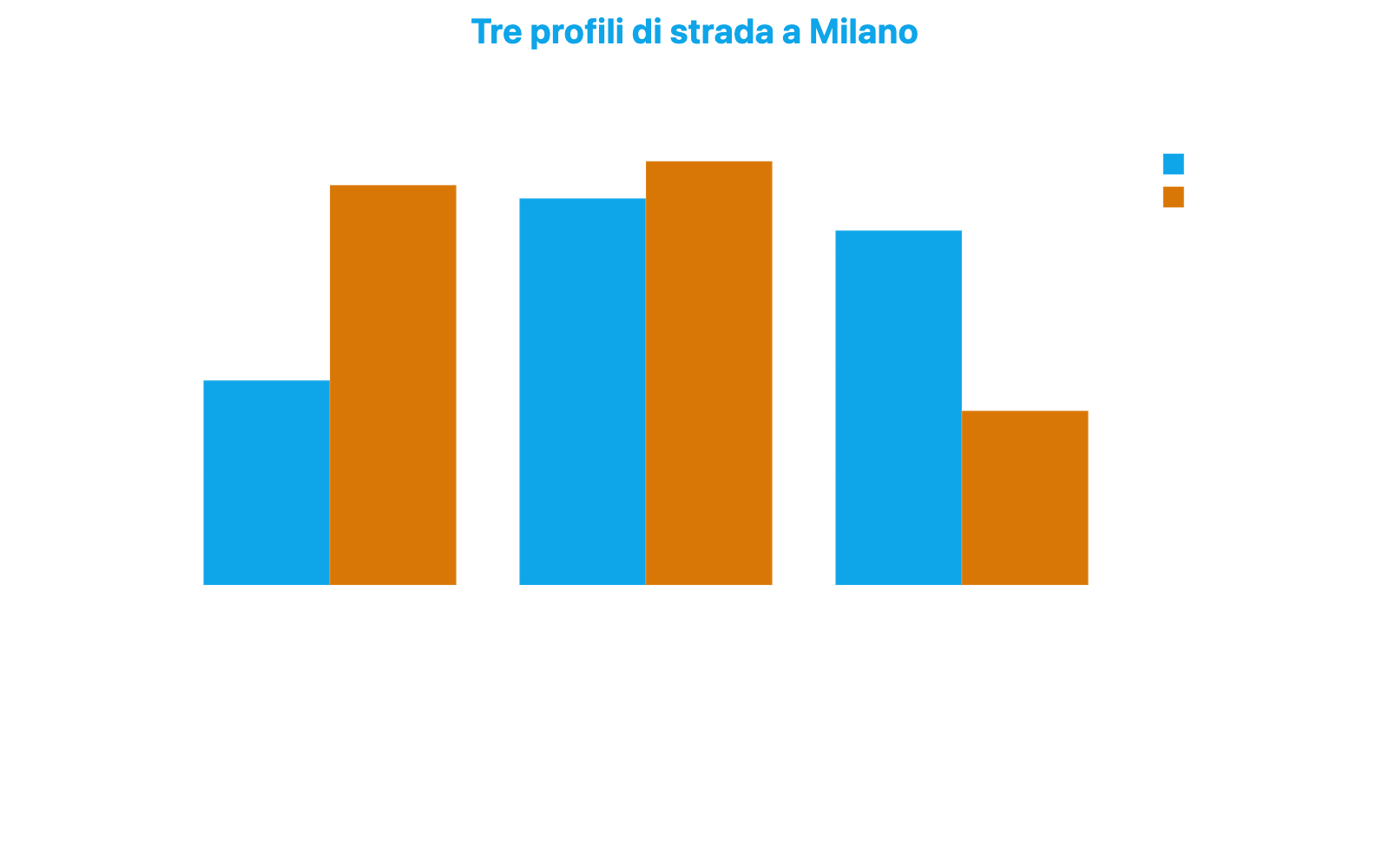 Grafico a barre raggruppate che confronta gli indici di Decoro Urbano e Sicurezza per i tre profili di strada identificati a Milano su 4.006 strade