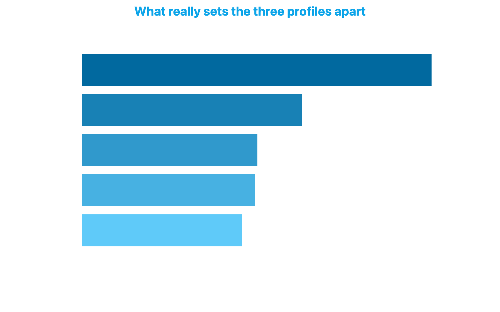 Horizontal bar chart showing the five external urban signals with the greatest power to discriminate between the three street profiles identified in Milan