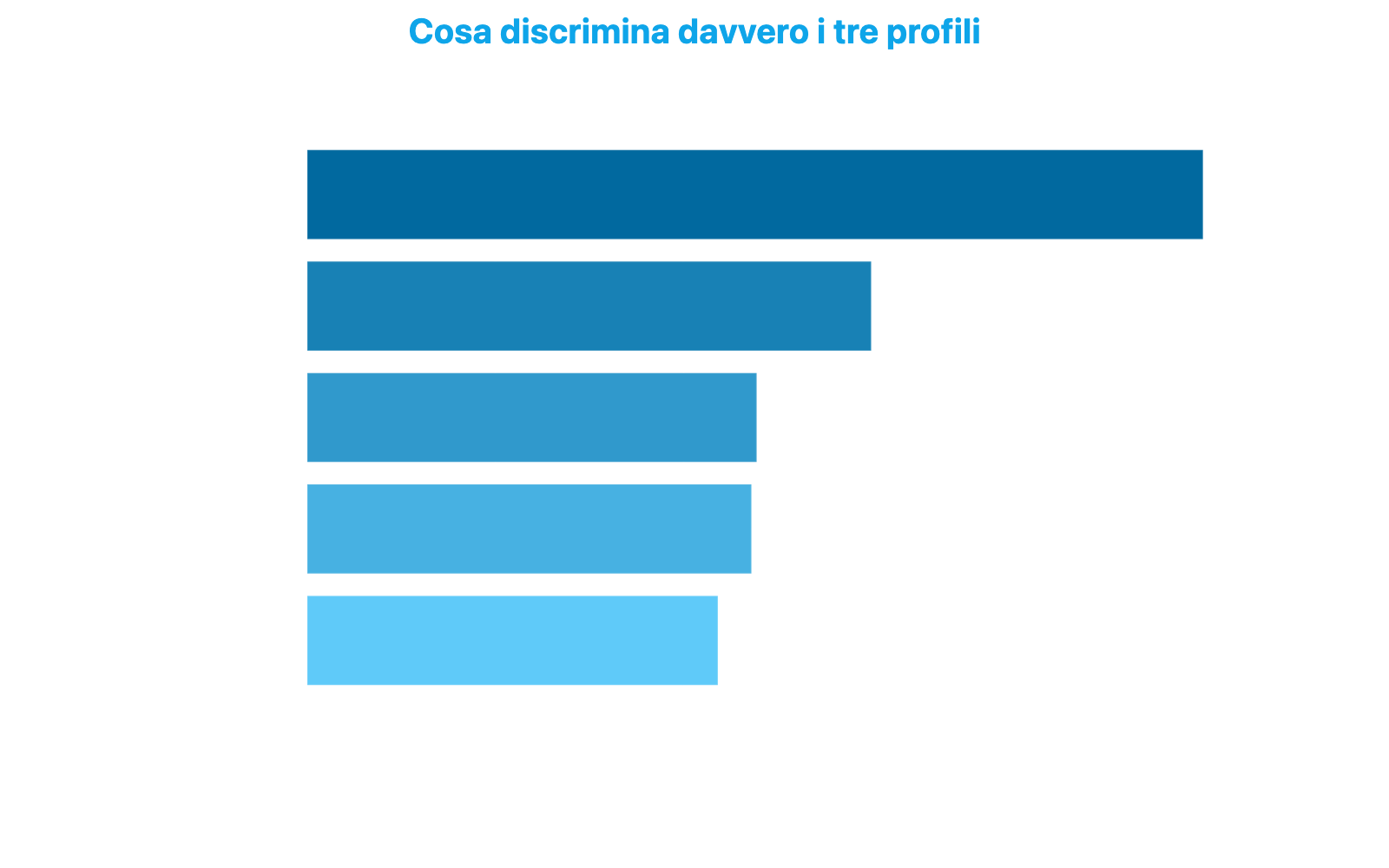 Grafico a barre orizzontali che mostra i cinque segnali urbani esterni con maggiore capacità di discriminare i tre profili di strada identificati a Milano