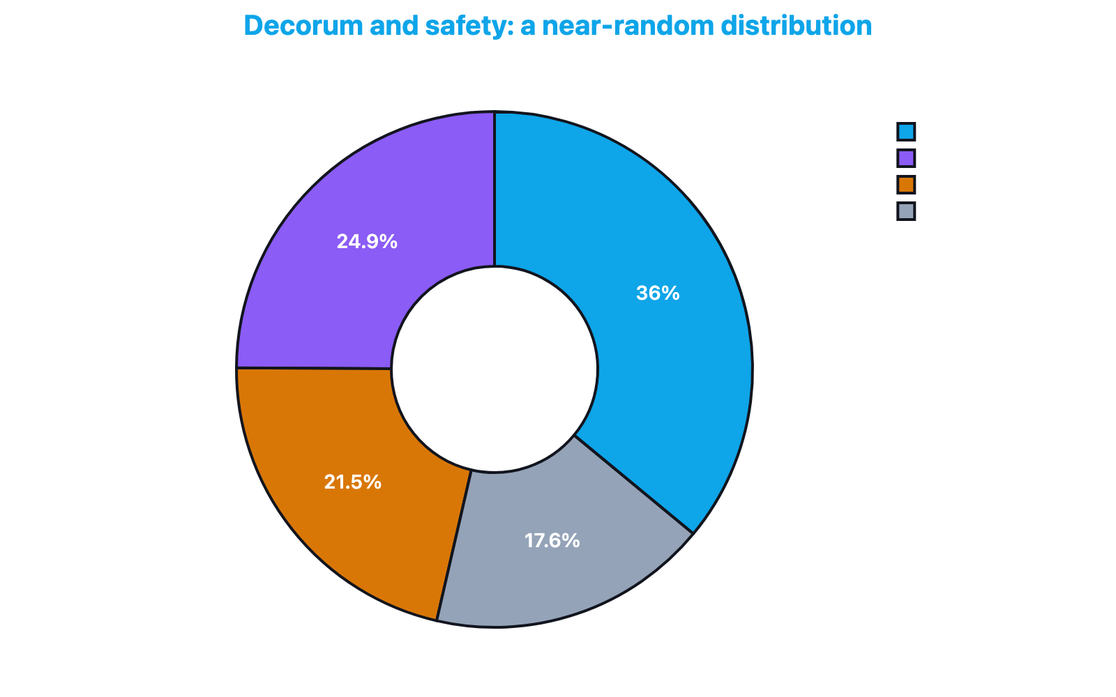 Donut chart showing the distribution of 4,006 Milan streets across four quadrants of Urban Decorum and Safety relative to neighbors, with near-uniform shares