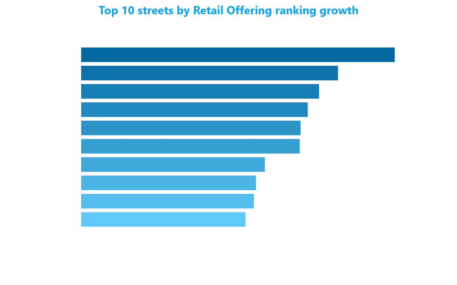 Horizontal bar chart showing the ten Milan streets with the greatest Retail Offering ranking growth between March and April 2026