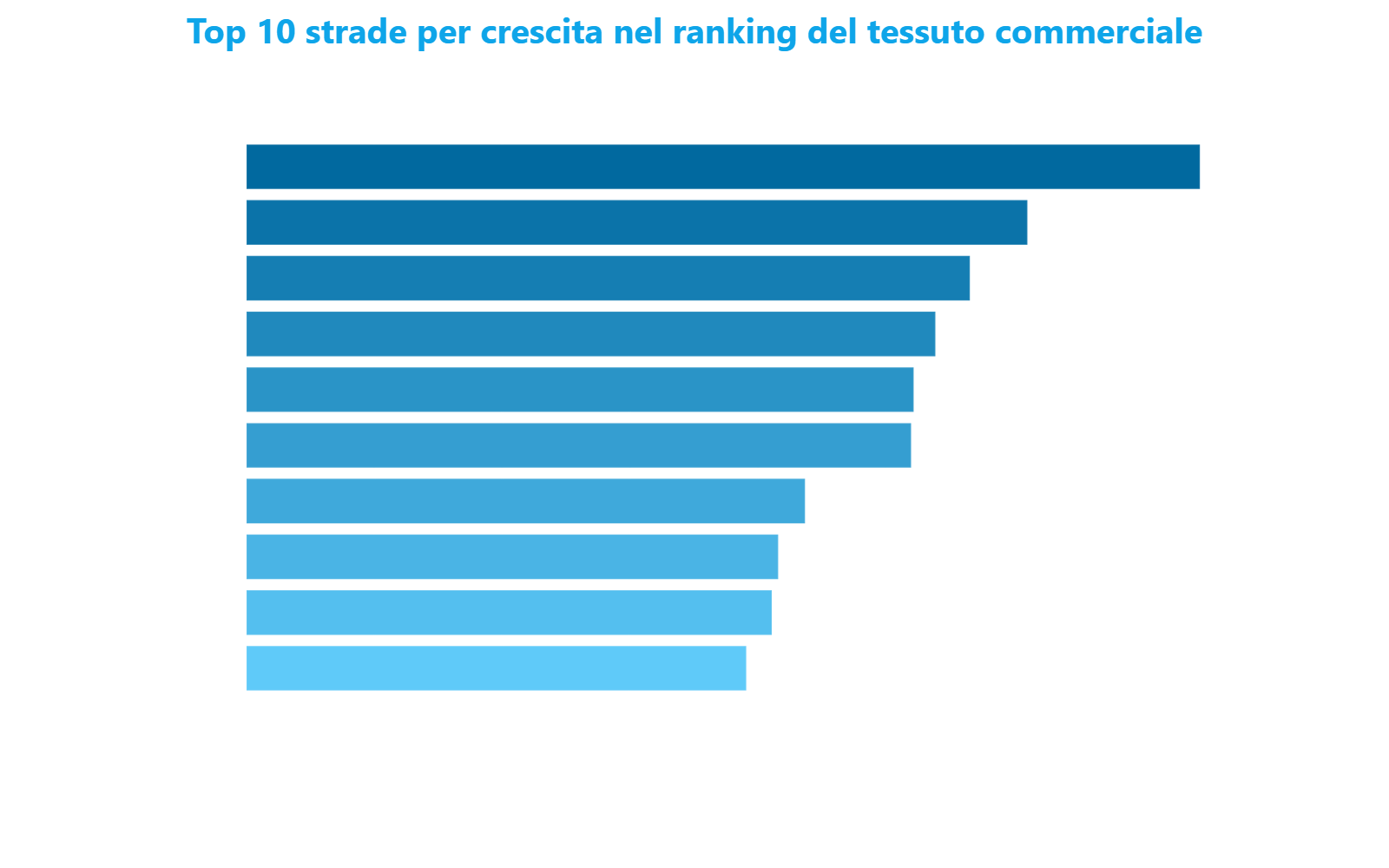 Grafico a barre orizzontali che mostra le dieci strade di Milano con la maggiore crescita nel ranking del tessuto commerciale tra marzo e aprile 2026