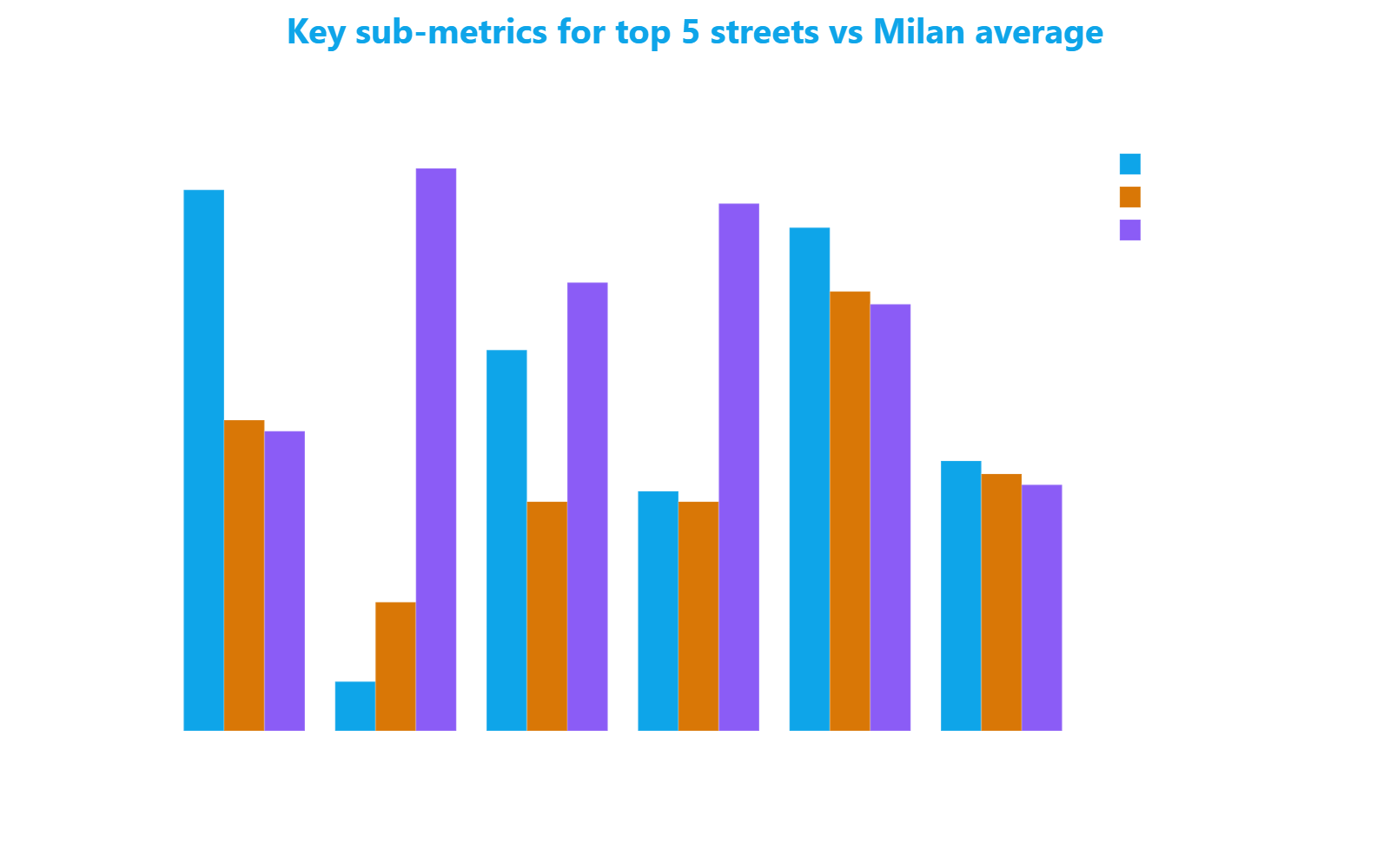 Grouped bar chart comparing Shop Density, Commercial Diversity, and Shop Ratings for the top five streets against the Milan average