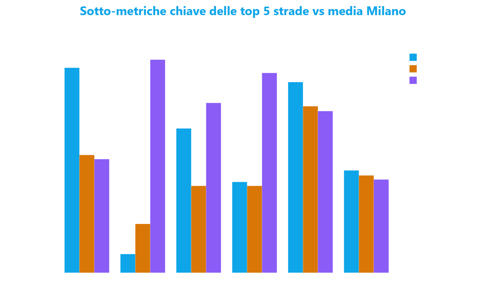 Grafico a barre raggruppate che confronta densità negozi, diversificazione commerciale e rating medio negozi delle prime cinque strade rispetto alla media di Milano