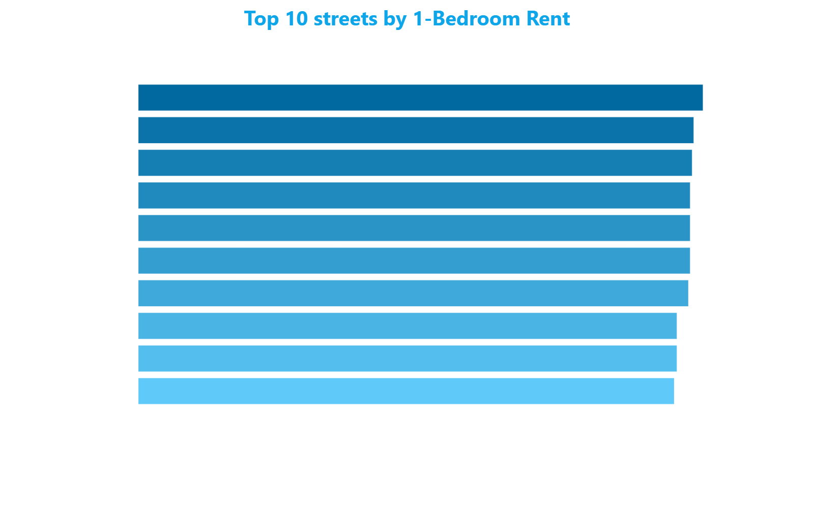 Horizontal bar chart showing the top 10 streets in Milan with the highest 1-bedroom rents in April 2026, from Via della Spiga to Via Bigli