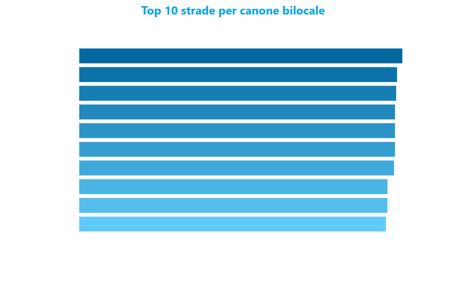 Grafico a barre orizzontali che mostra la classifica delle 10 strade di Milano con i canoni bilocale più elevati ad aprile 2026, da Via della Spiga a Via Bigli