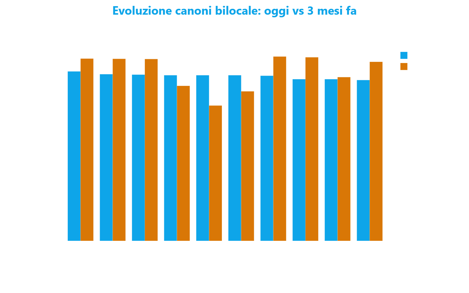 Grafico a barre raggruppate che confronta i canoni bilocale di aprile 2026 con quelli di gennaio 2026 per le 10 strade al vertice della classifica milanese