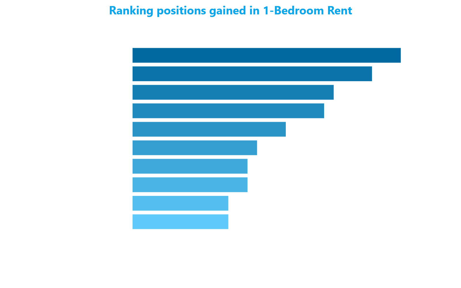 Horizontal bar chart showing ranking positions gained in 1-Bedroom Rent by the ten fastest-moving Milan neighborhoods between November 2025 and April 2026