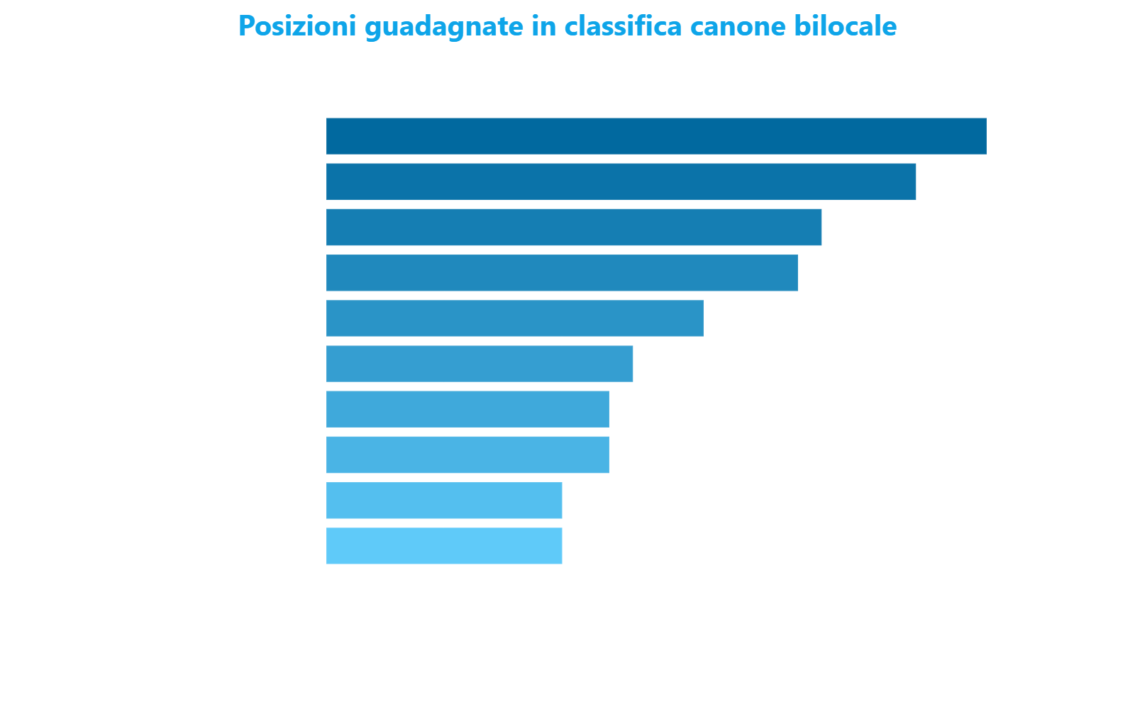 Grafico a barre orizzontali che mostra le posizioni guadagnate in classifica canone bilocale dai dieci quartieri di Milano più dinamici tra novembre 2025 e aprile 2026