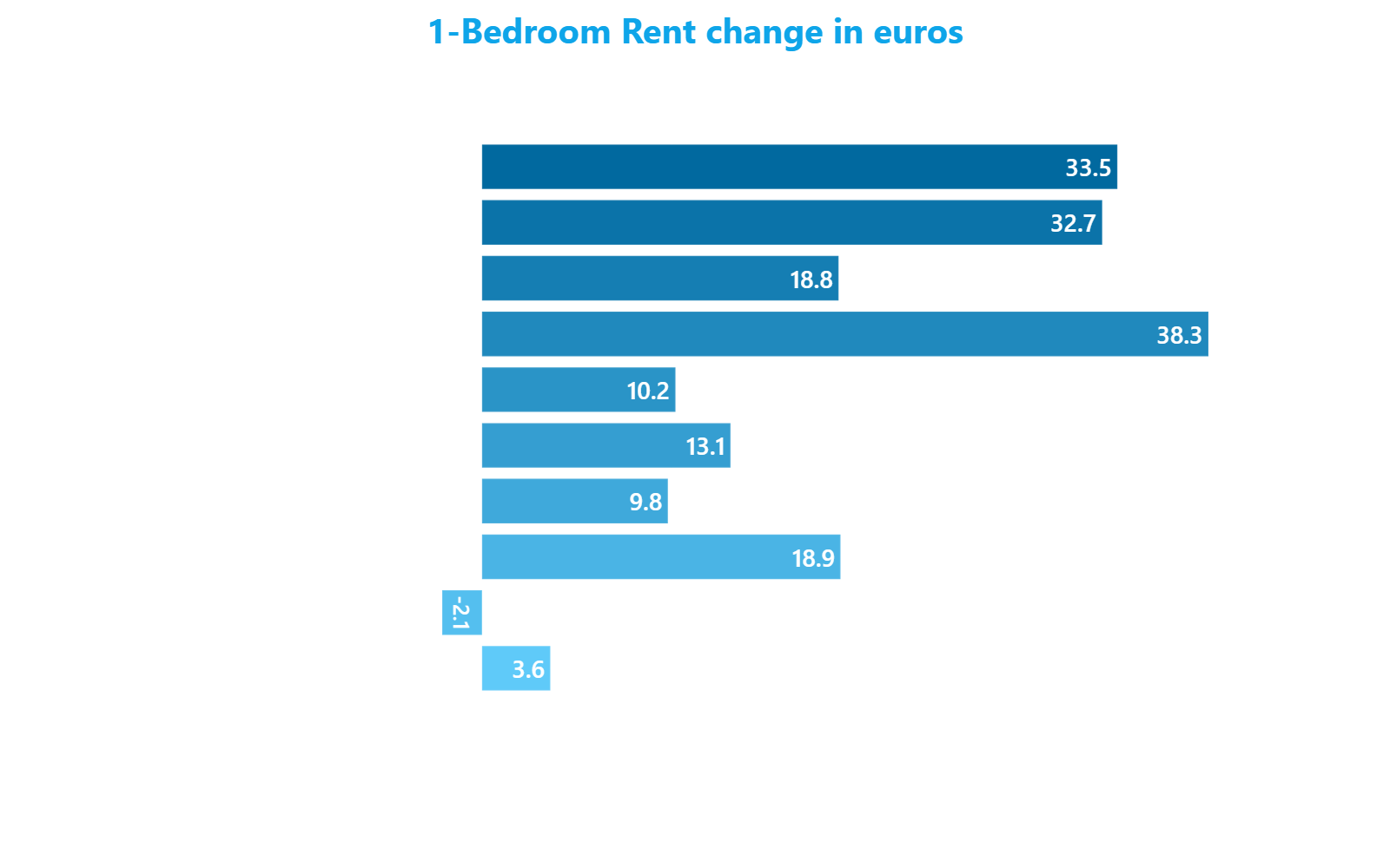 Horizontal bar chart showing the euro change in 1-Bedroom Rent for the ten Milan neighborhoods that gained the most ranking positions between November 2025 and April 2026