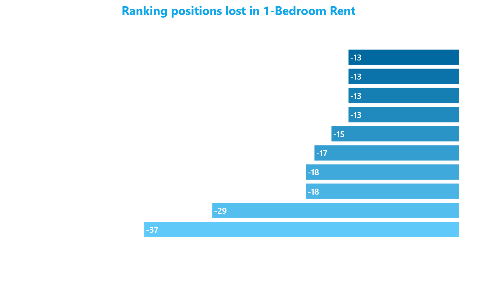 Horizontal bar chart showing ranking positions lost in 1-bedroom rent for the 10 most penalized Milan neighborhoods between November 2025 and April 2026