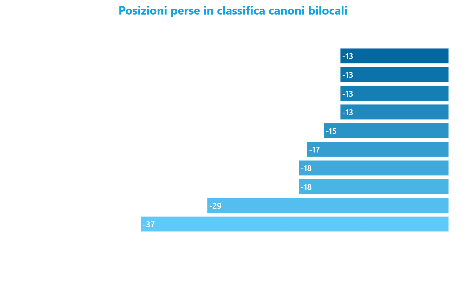 Grafico a barre orizzontali che mostra le posizioni perse in classifica canoni bilocali per i 10 quartieri di Milano più penalizzati tra novembre 2025 e aprile 2026