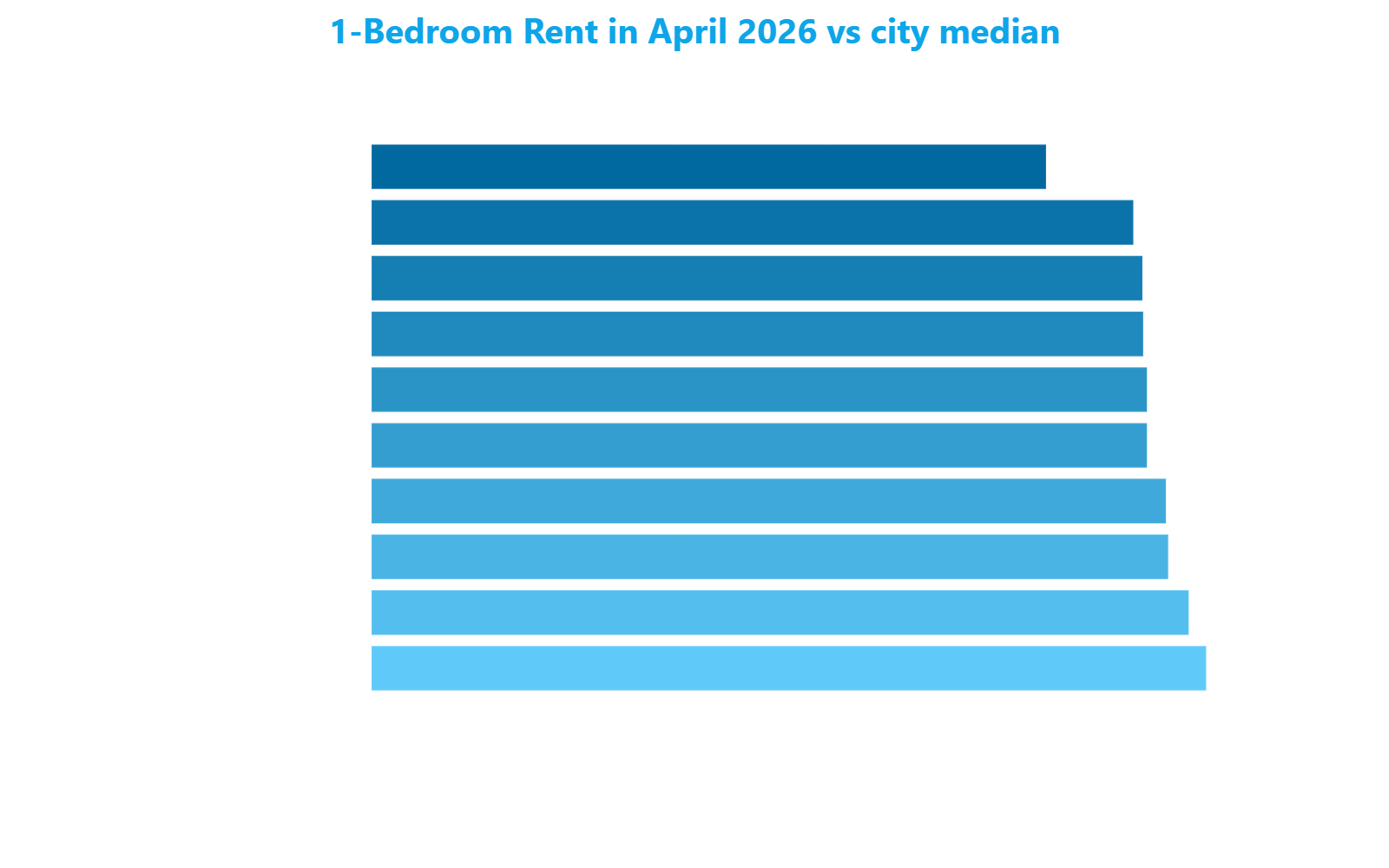 Horizontal bar chart comparing 1-bedroom rent in April 2026 for the 10 most penalized neighborhoods against the city median of 1,138 euro per month