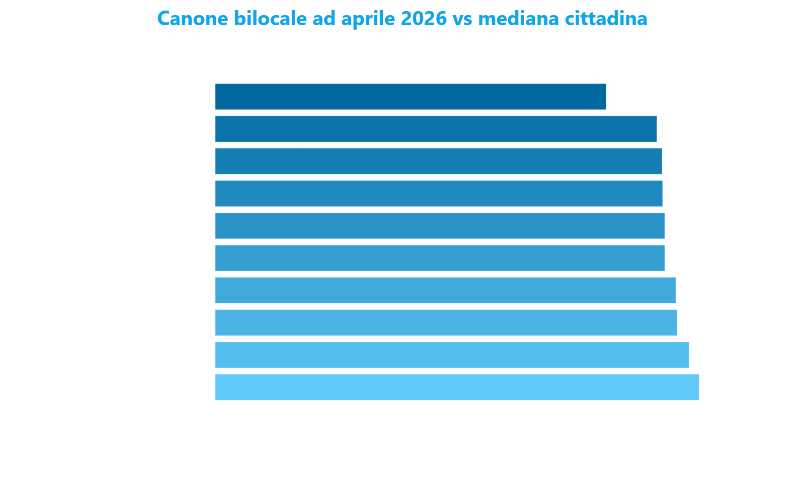 Grafico a barre orizzontali che confronta il canone bilocale ad aprile 2026 dei 10 quartieri più penalizzati rispetto alla mediana cittadina di 1.138 euro al mese