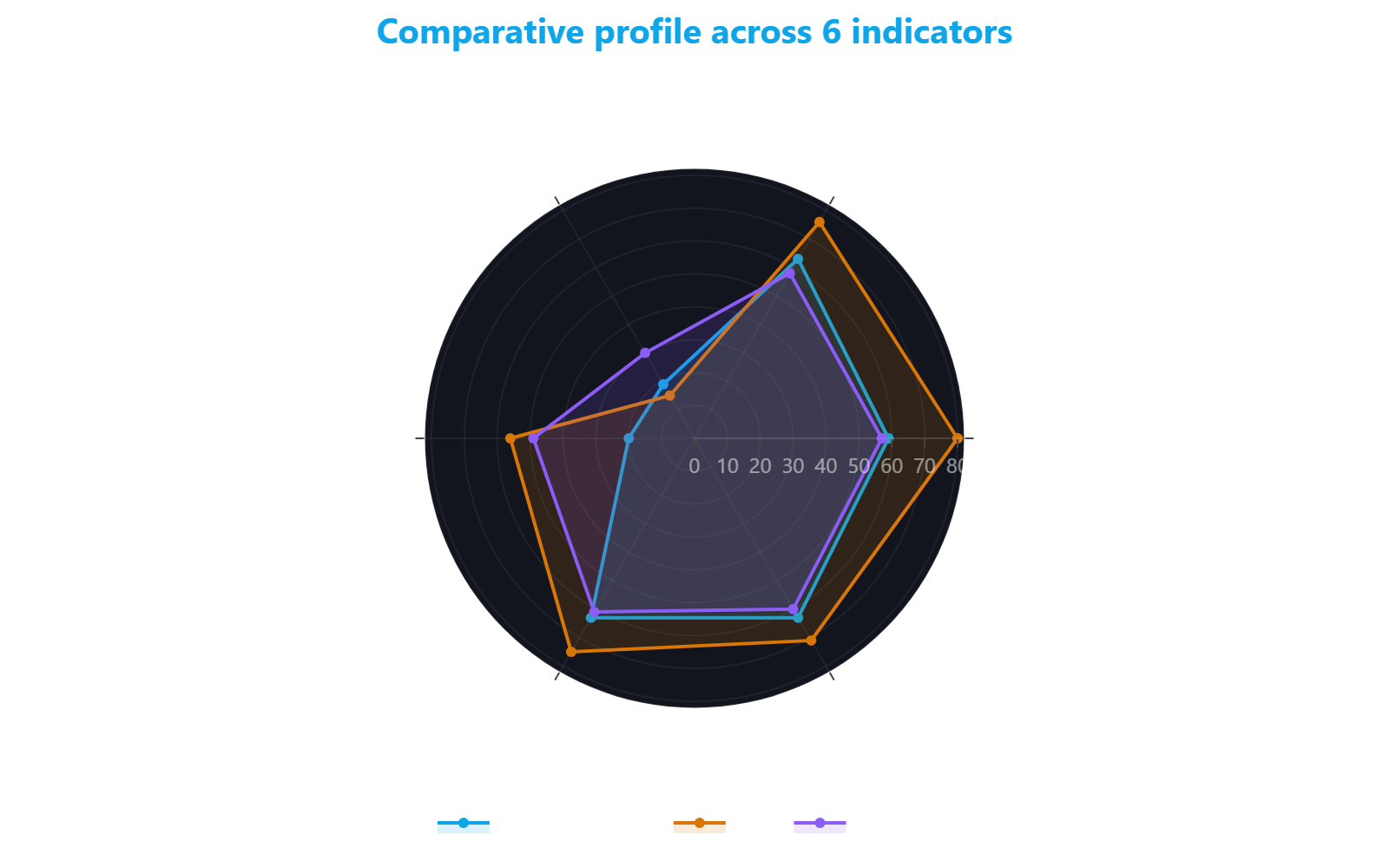 Radar chart comparing Navigli, Isola and Città Studi across six key indicators, showing percentile positioning in the citywide distribution of 144 neighborhoods