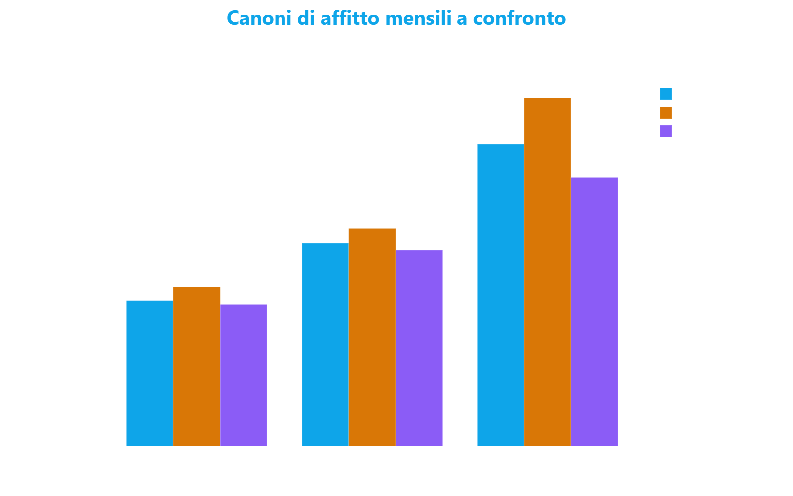 Grafico a barre raggruppate che confronta i canoni mensili di affitto per monolocale, bilocale e trilocale tra Navigli, Isola e Città Studi ad aprile 2026