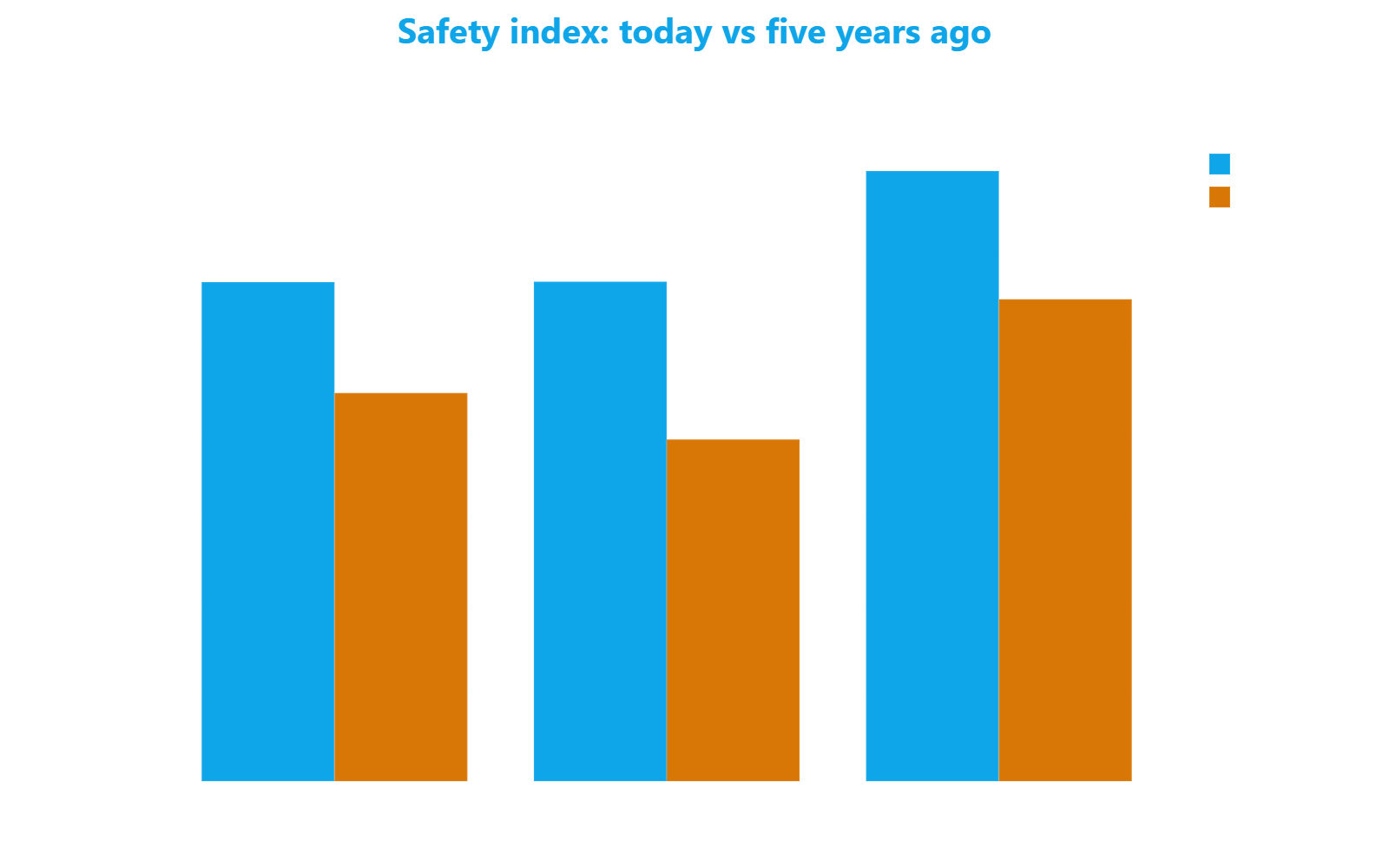 Grouped bar chart showing the decline in the safety index from five years ago to today for Navigli, Isola and Città Studi compared to the citywide median