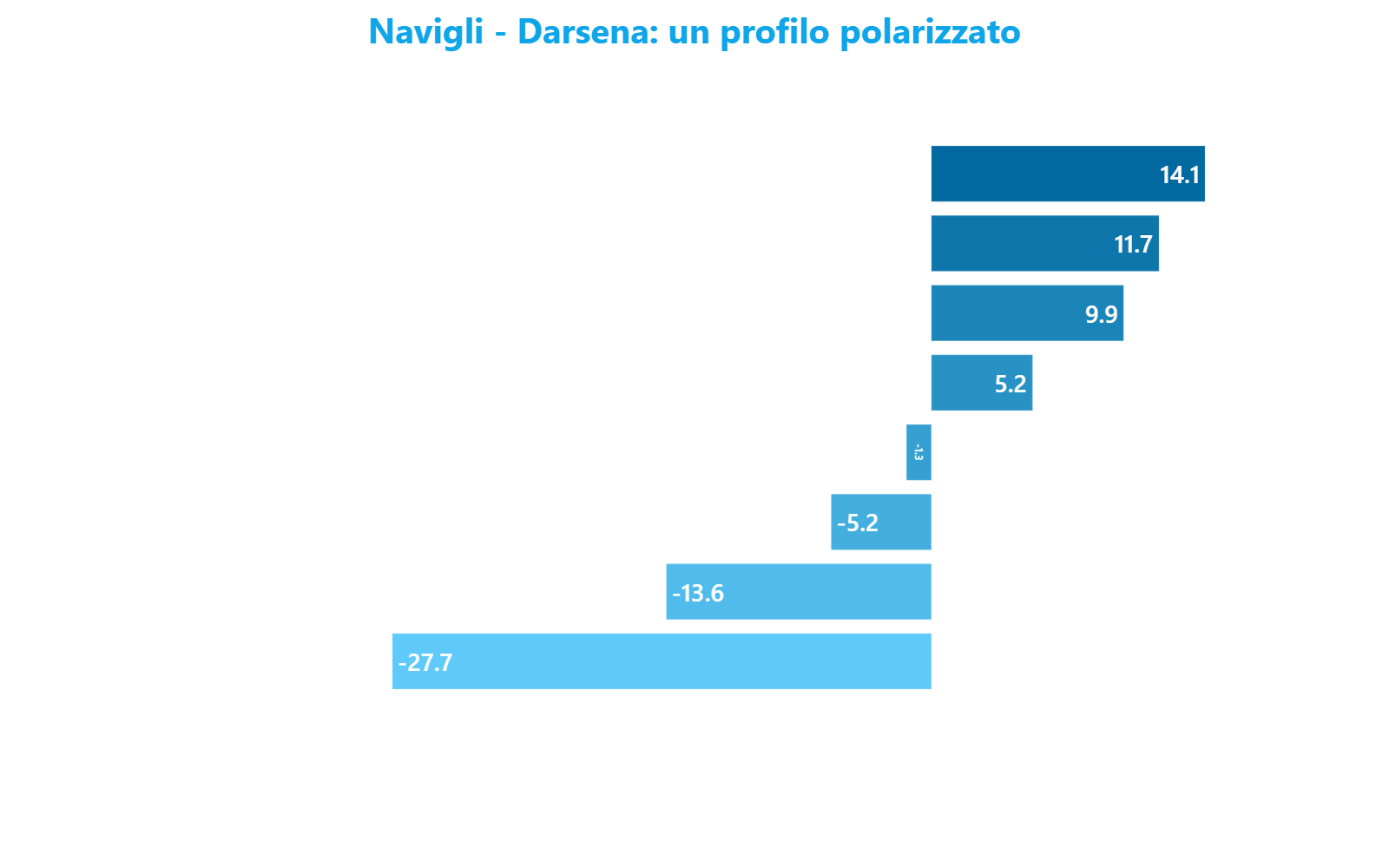 Grafico a barre orizzontali che mostra lo scarto dei macro-indicatori di Navigli - Darsena dalla mediana dei 144 quartieri di Milano: in positivo potenziale ricettivo, infrastrutture sociali e tessuto commerciale, in negativo manutenzione, decoro urbano e soprattutto sicurezza.