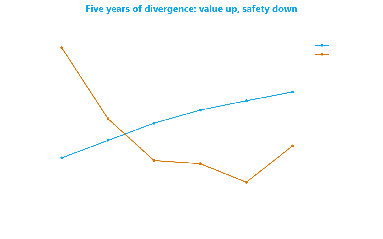 Line chart comparing five years of the real estate value index, rising steadily from 42 to 50 points, against the safety index, falling from 56 to 44 points, highlighting the divergence between the two.