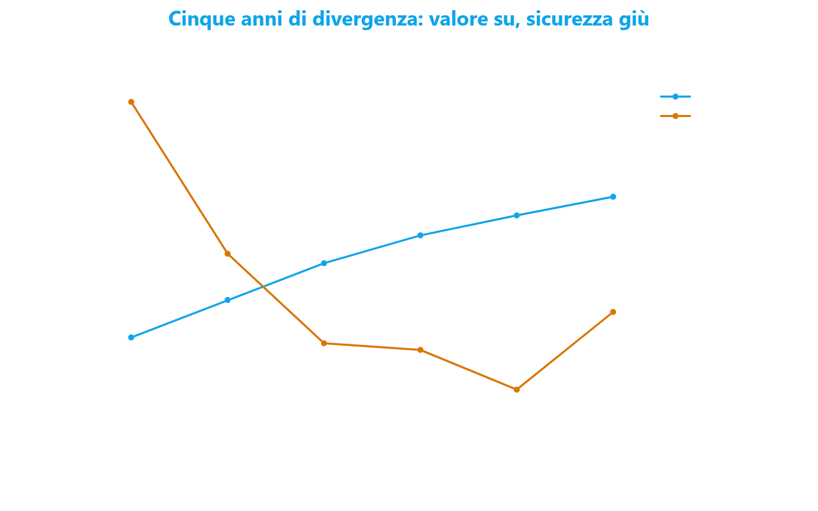 Grafico a linee che confronta l'andamento su cinque anni dell'indice di valore immobiliare, in crescita costante da 42 a 50 punti, e dell'indice di sicurezza, in calo da 56 a 44 punti, evidenziando la divergenza tra i due.