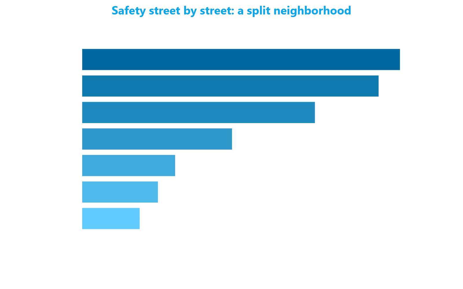 Horizontal bar chart of the safety index for selected streets in Navigli - Darsena, from Viale Romolo above 92 points down to Via Emilio Gola below 17, with the neighborhood average stuck at 43.53.