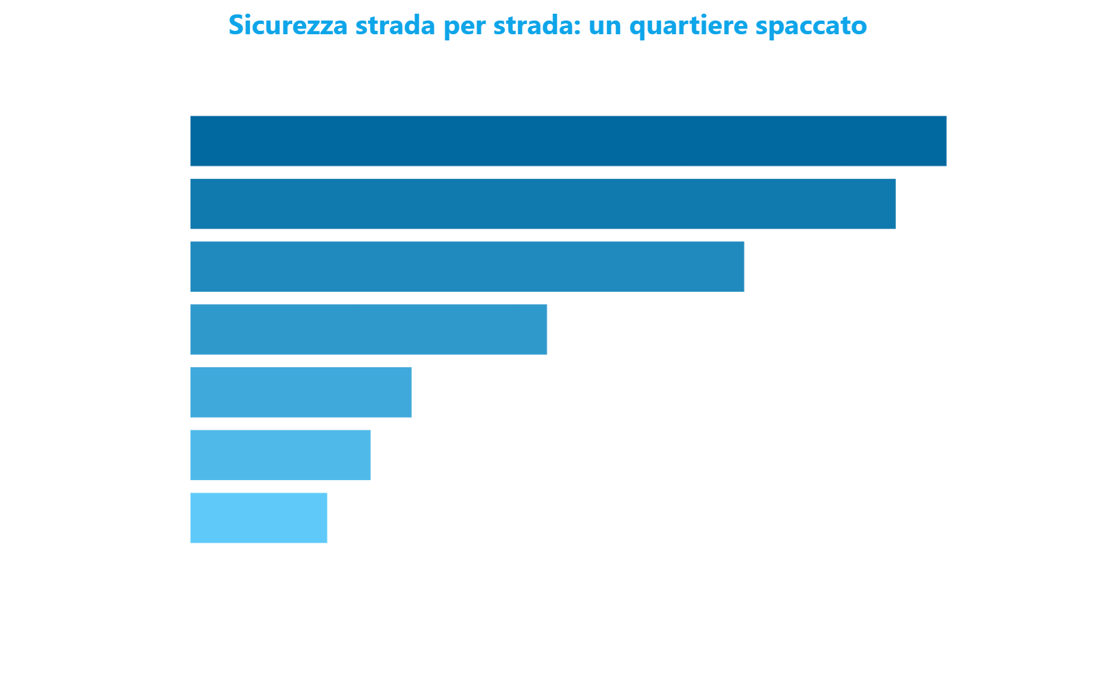 Grafico a barre orizzontali dell'indice di sicurezza per alcune vie di Navigli - Darsena, da Viale Romolo a oltre 92 punti fino a Via Emilio Gola sotto i 17, con la media di quartiere ferma a 43,53.