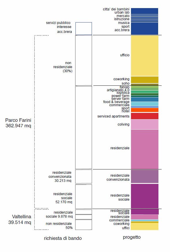 Tender request and Masterplan of Scalo Farini